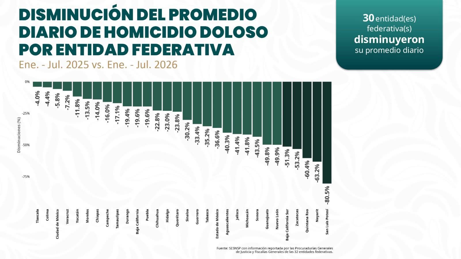 Tabasco reduce 35.2% los homicidios dolosos